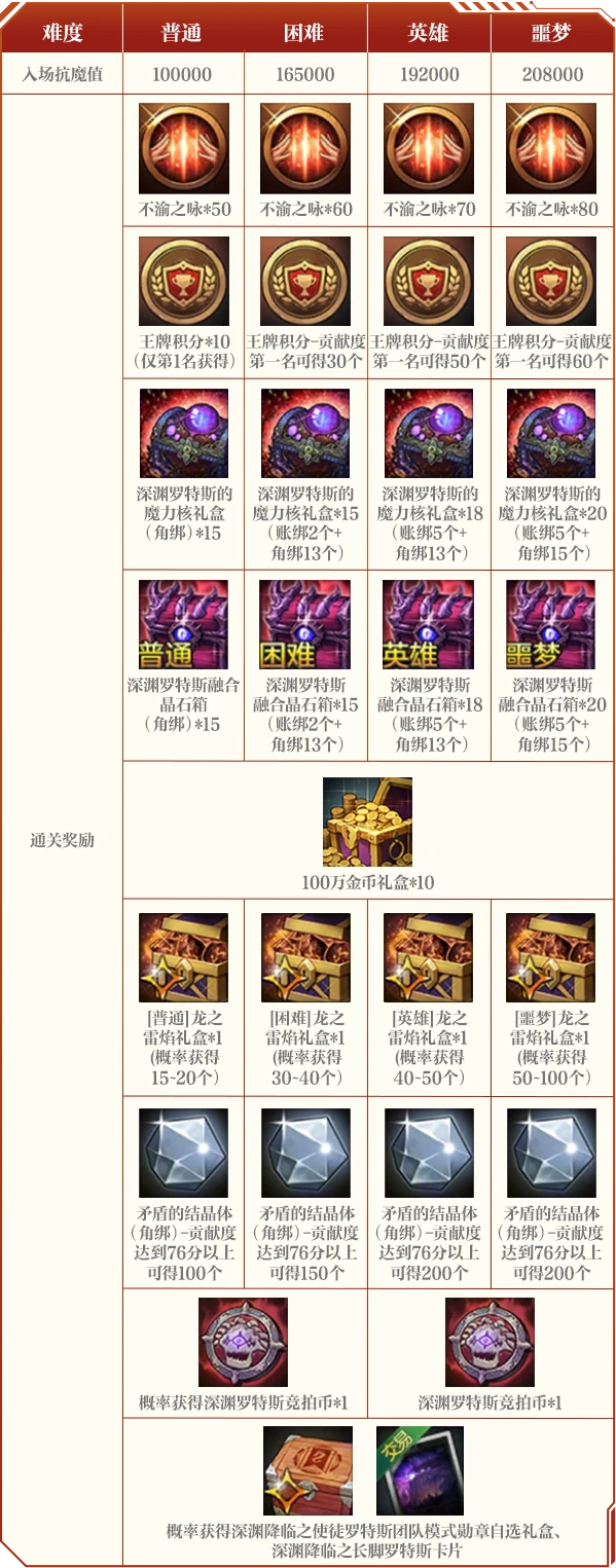 DNF手游深渊降临罗特斯团本攻略